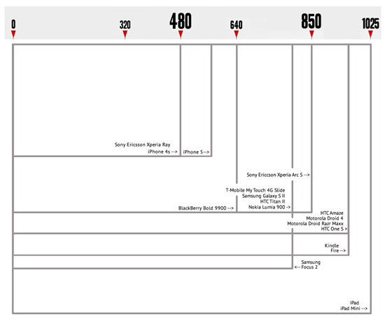 Screen Resolution and Responsive Design
