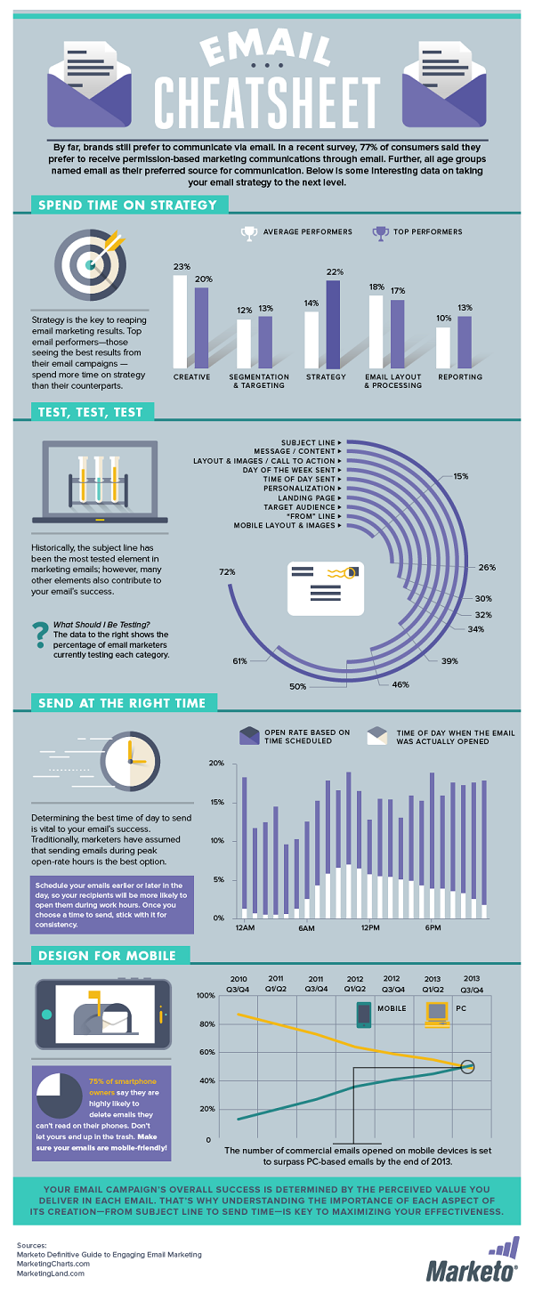 Marketo Email Marketing Cheat