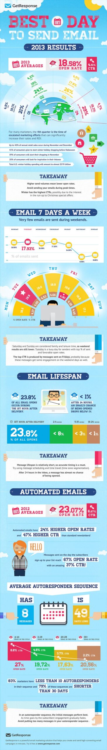 GetResponse: The Best Day to Send an Email