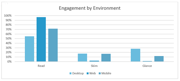 engagement by environment