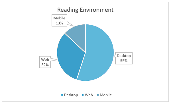 Reading environment: The days of desktop aren’t over.