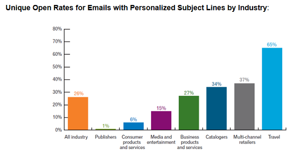 Personalization