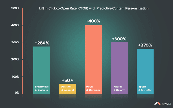 Making the Case for Predictive Dynamic Content
