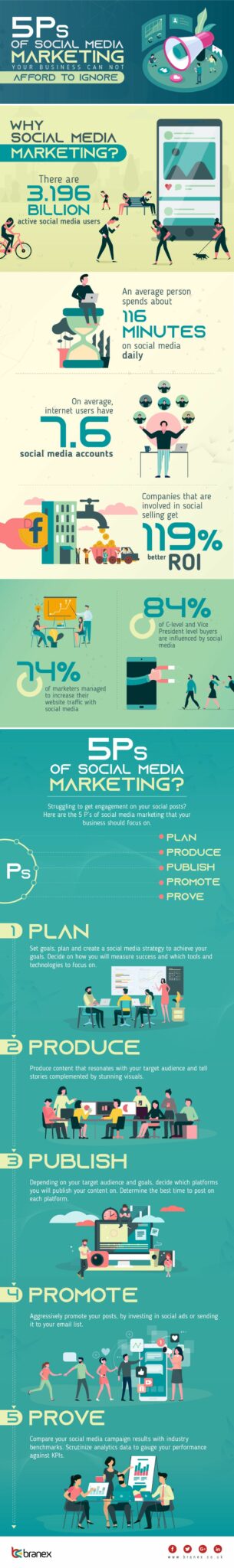 The 5 p's of social media marketing: plan, produce, publish, promote, prove