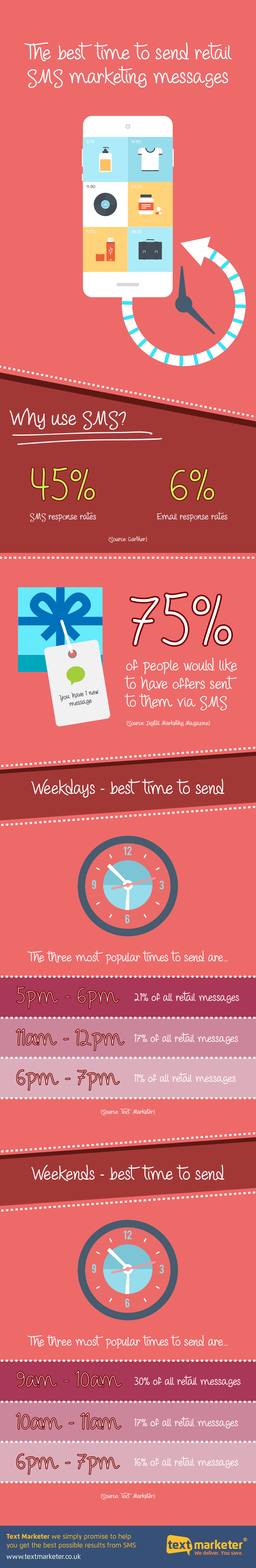 When to send marketing texts: weekdays between 11 a.m. - 12 p.m. or between 5 and 7 p.m.