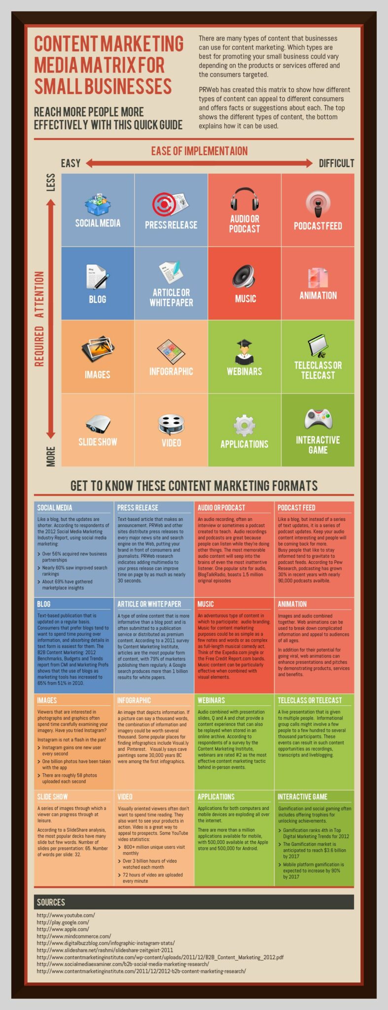 The content marketing media matrix for small businesses: click the link below for an accessible version.