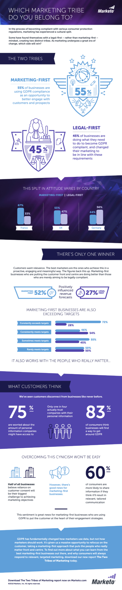 The two tribes of GDPR compliance: take a marketing-first approach or legal-first approach. Data proves marketing-first approach (that focuses on the consumer) has much wider success.