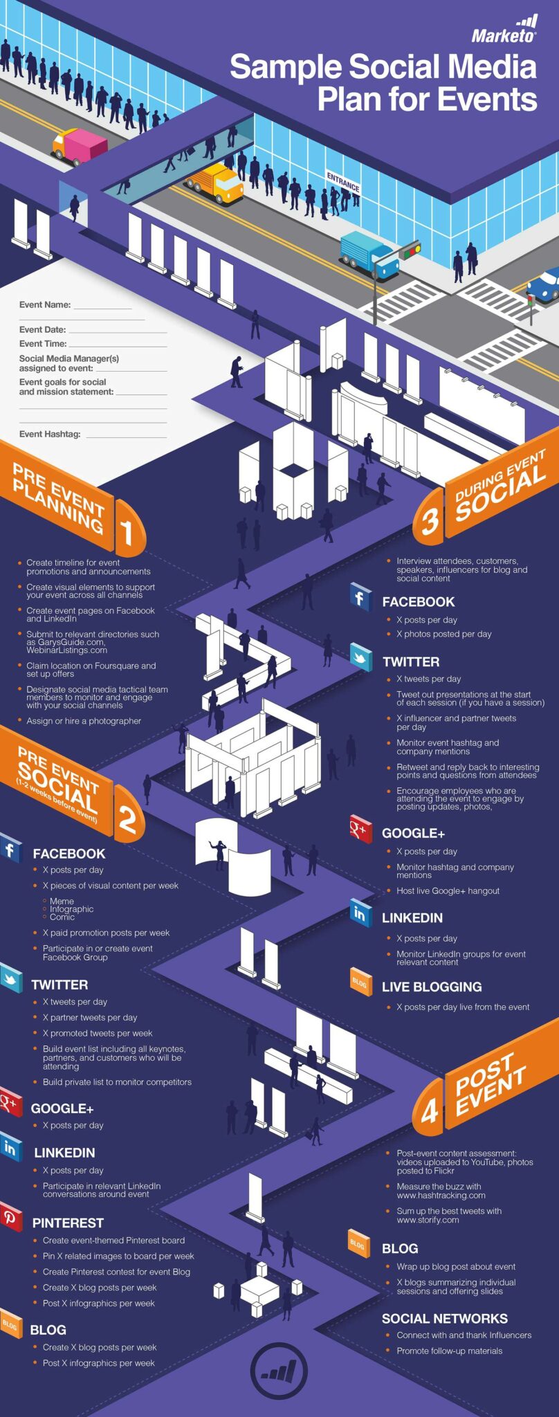 A sample social media plan for events: create a timeline and an event page on FB; promote it early on social channels; post-event content posts and recaps to create sharable content