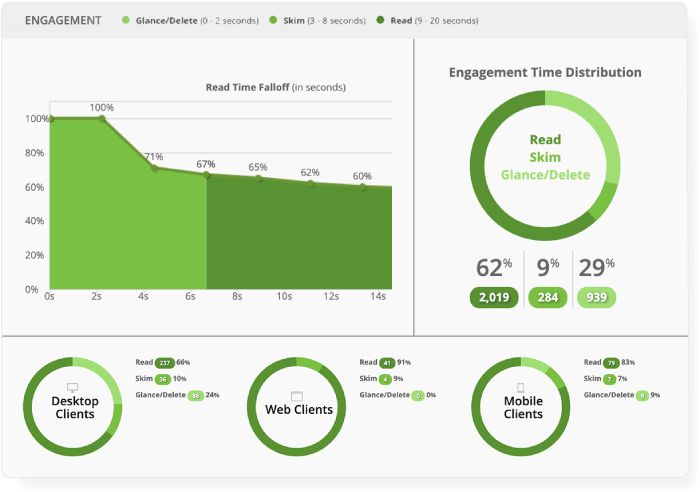 Engagement metrics, read skim delete