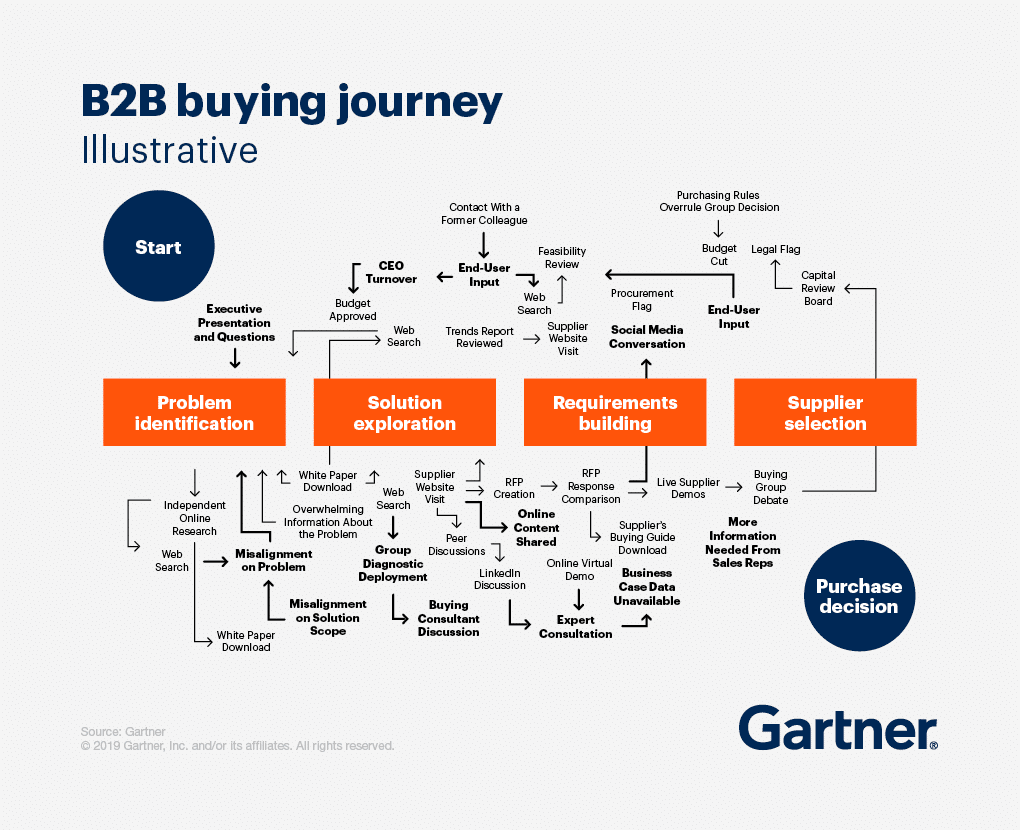 Complicated customer journey map