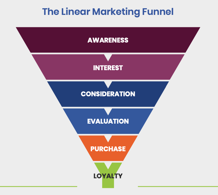 marketing funnel