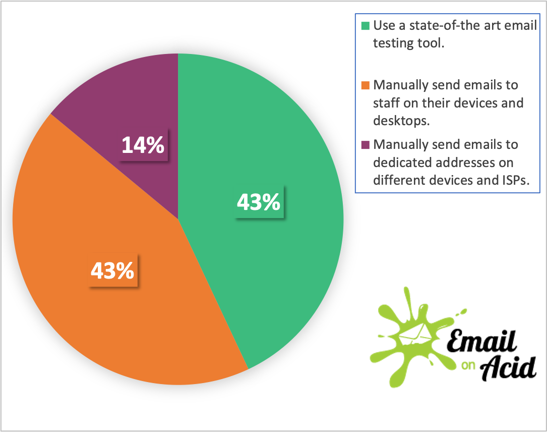 pie chart with pre-send testing methods