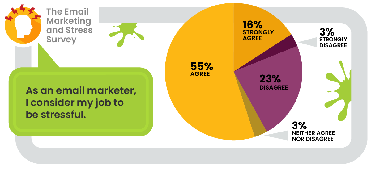 pie chart results of email marketing and stress survey