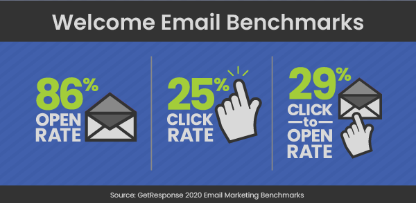 graphic with welcome email benchmark stats