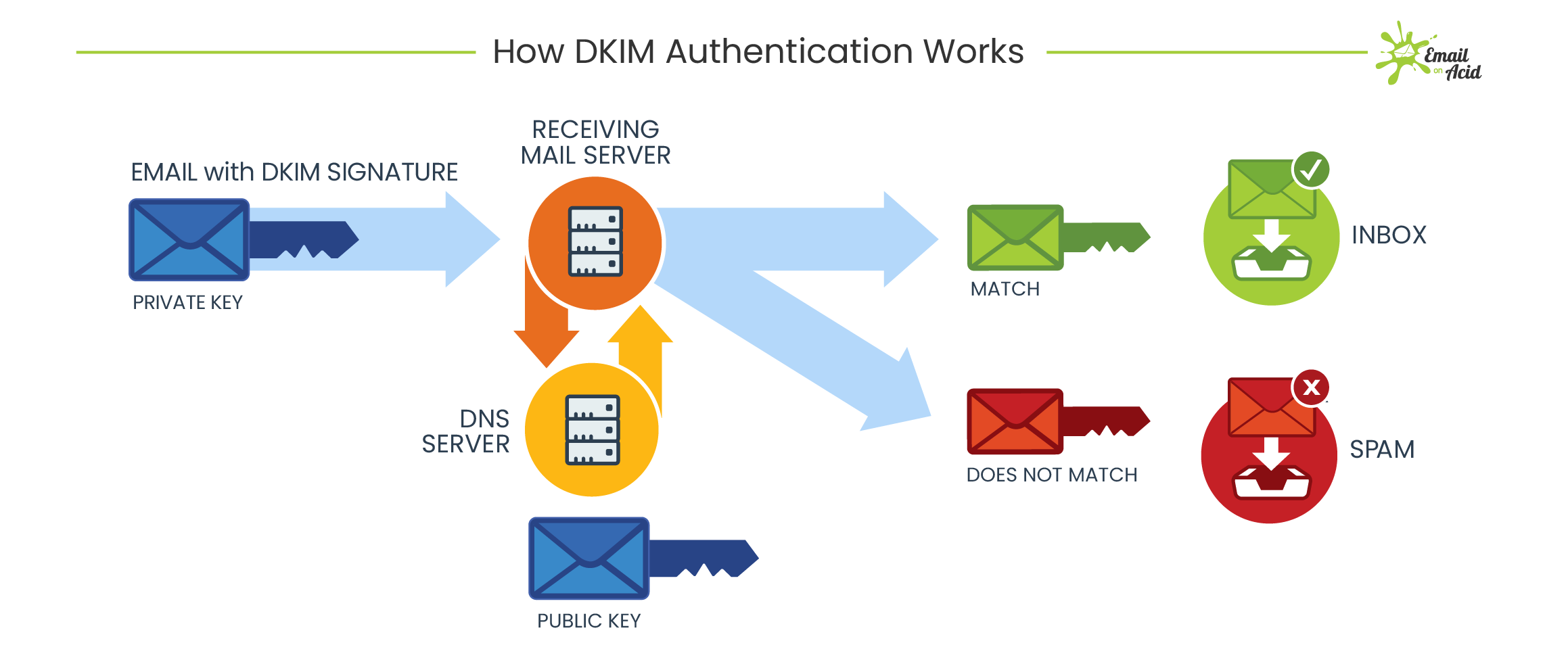 Flowchart of how DKIM signatures work