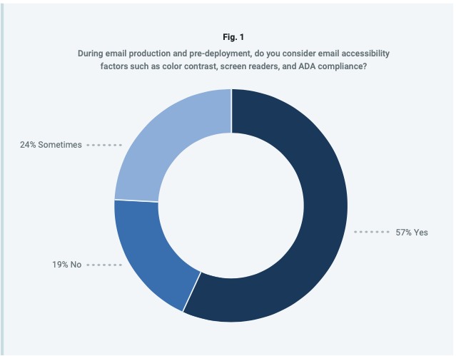 email marketing accessibility chart