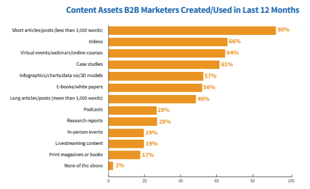 Chart on B2B content assets