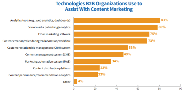 Chart on email and B2B content tech