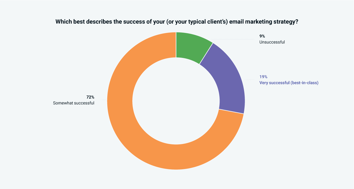 Pie chart showing best-in-class email marketers