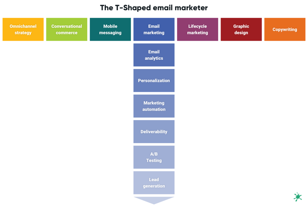 t-shaped email marketer flowchart