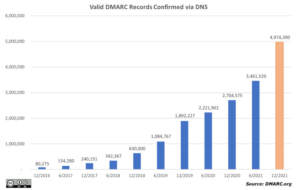 Bar chart showing DMARC adoption between 2016 and 2021.