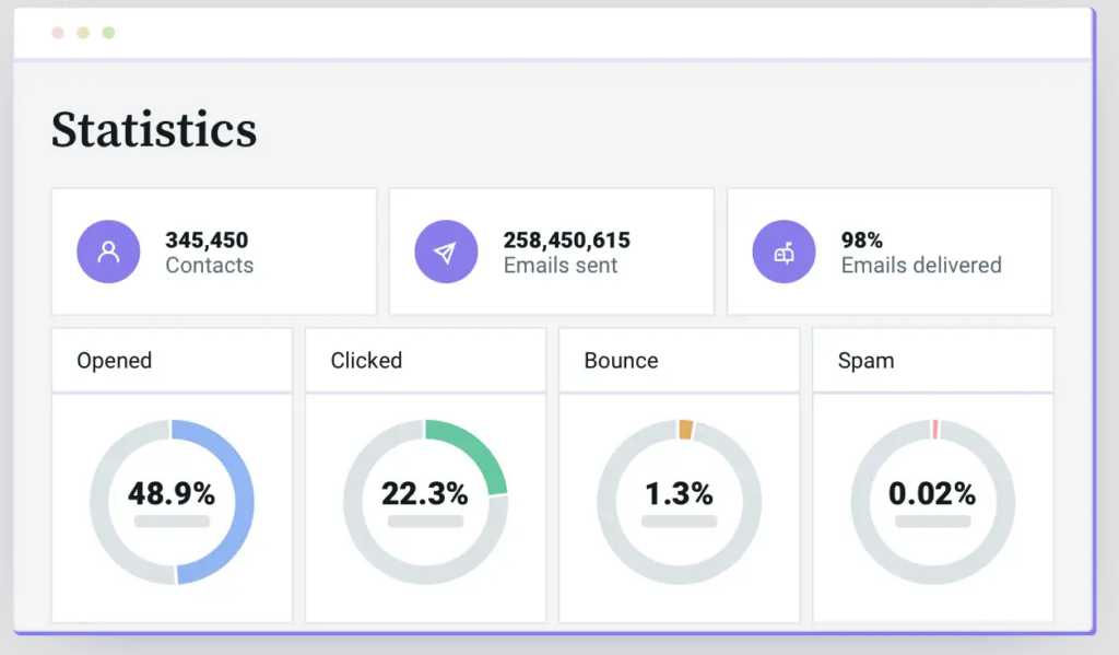 Mailjet email statistics dashboard with open, click, bounce, and spam rates