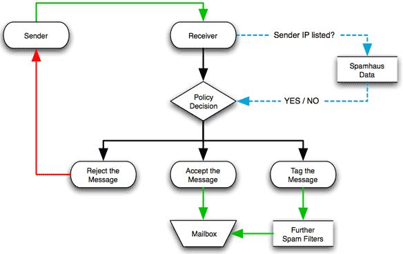 Spamhaus blocklist diagram showing email deliverability issues