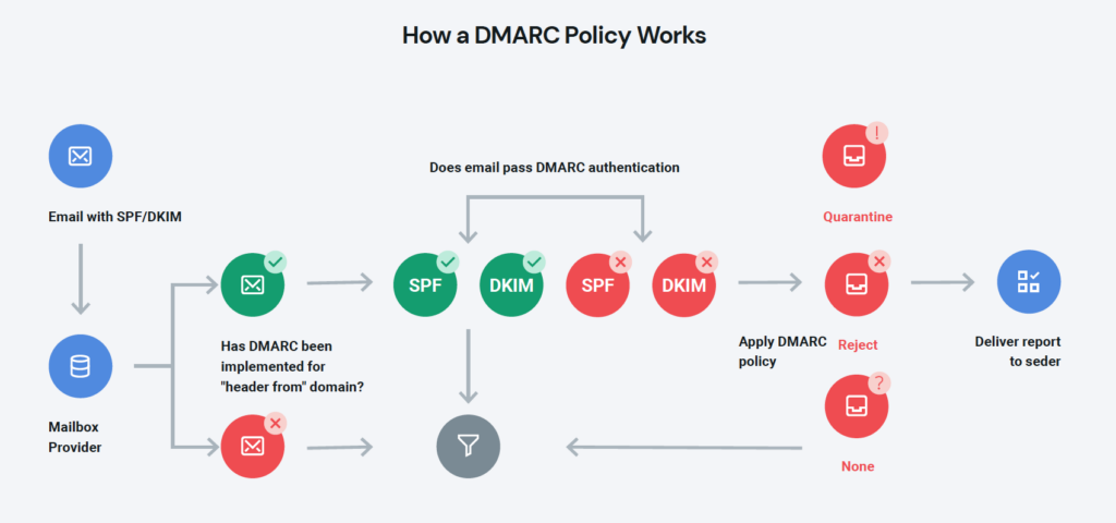 How DMARC authentication works flowchart