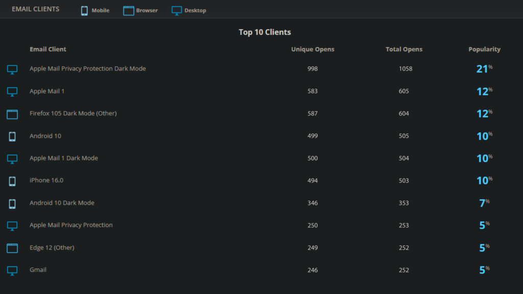 screenshot of numbers depicting dark mode open tracking in email clients