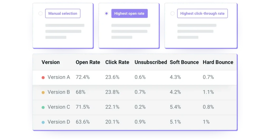 Email optimization results from Mailjet  split testing