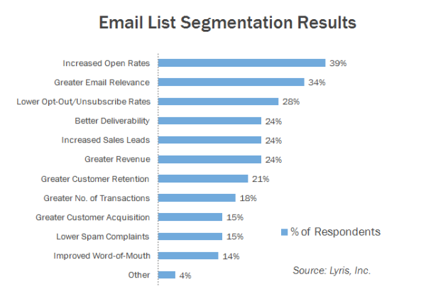 Chart on email segmentation benefits