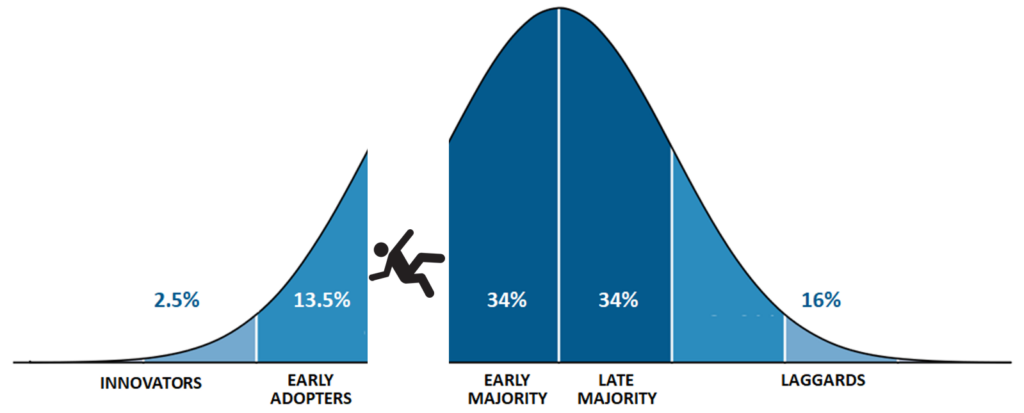 Figure falls into chasm between Early Adopters and Early Majority