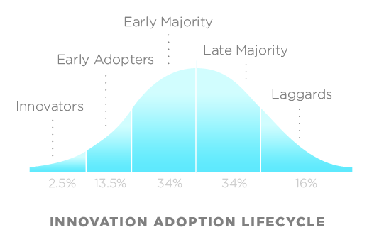 Rogers' bell curve technology lifecycle graph