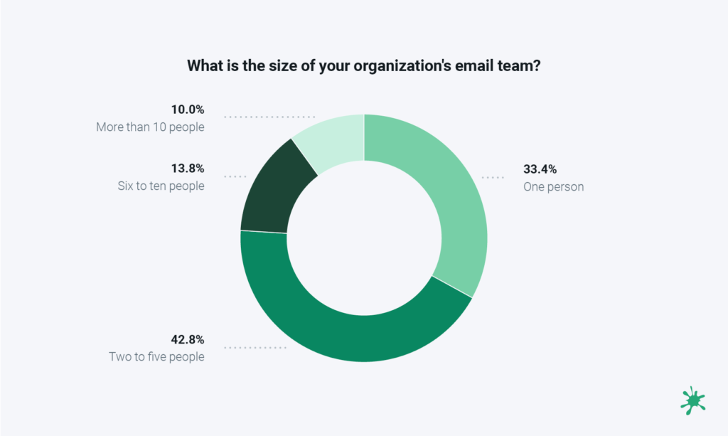 Email team size chart