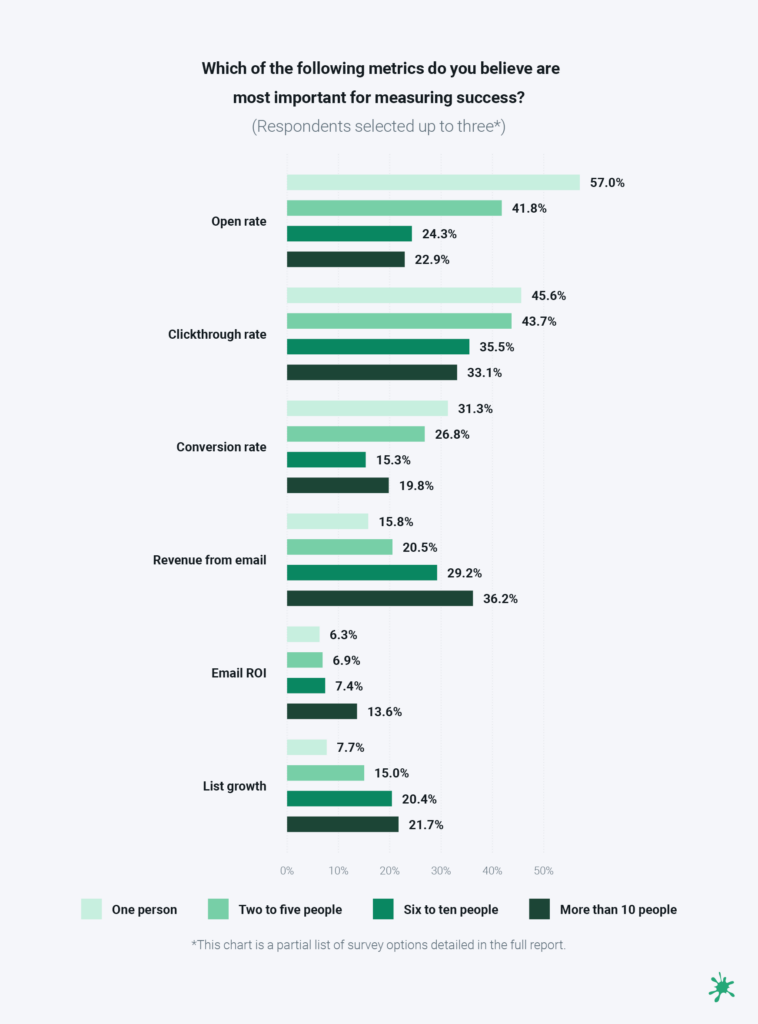 Top email metrics comparison chart