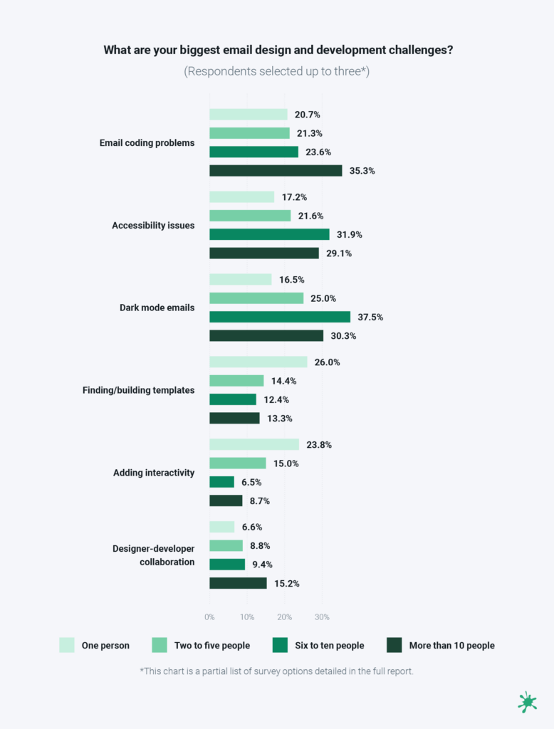 Email team challenges chart