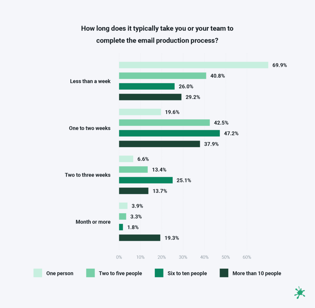 Email production time comparison chart