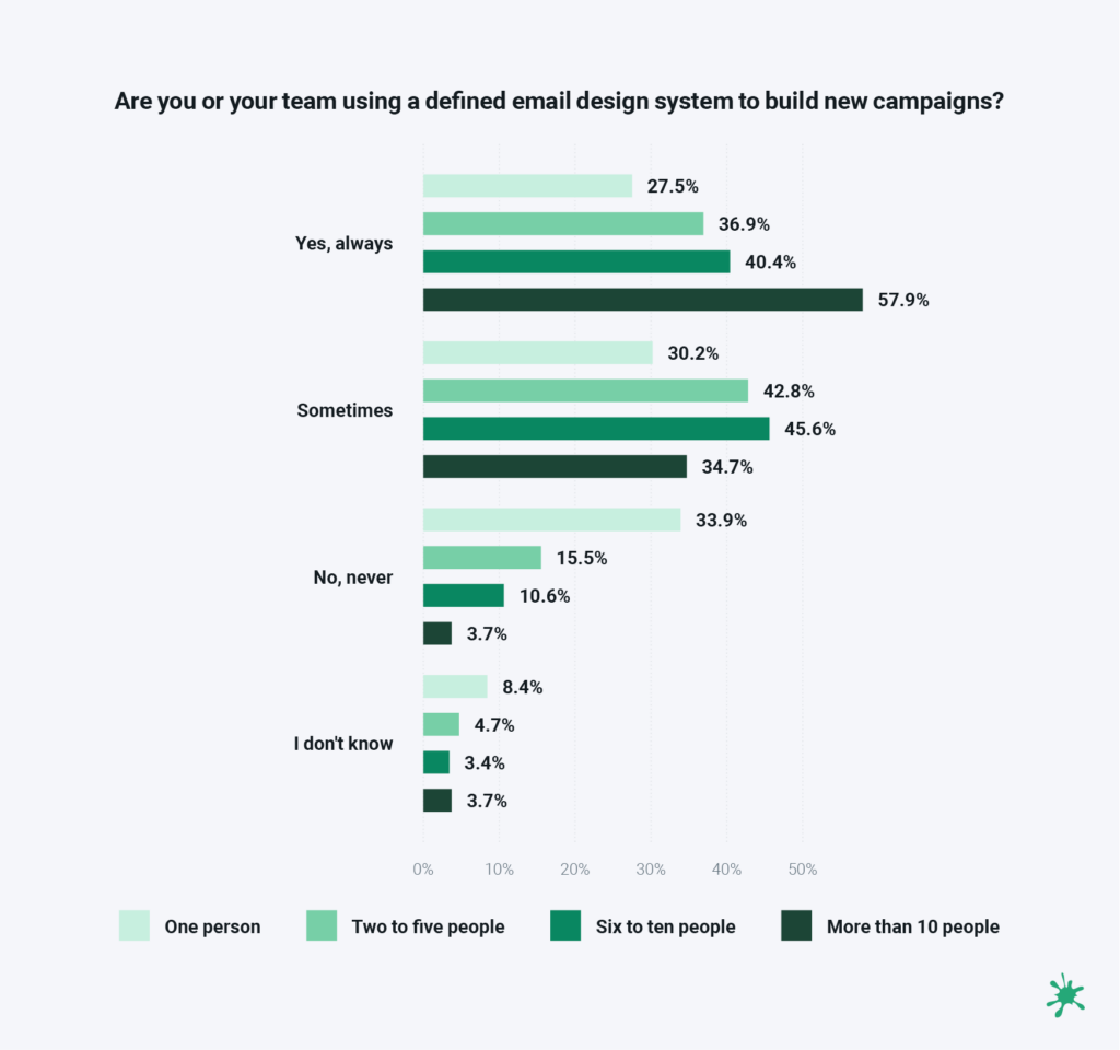 Email design system usage chart