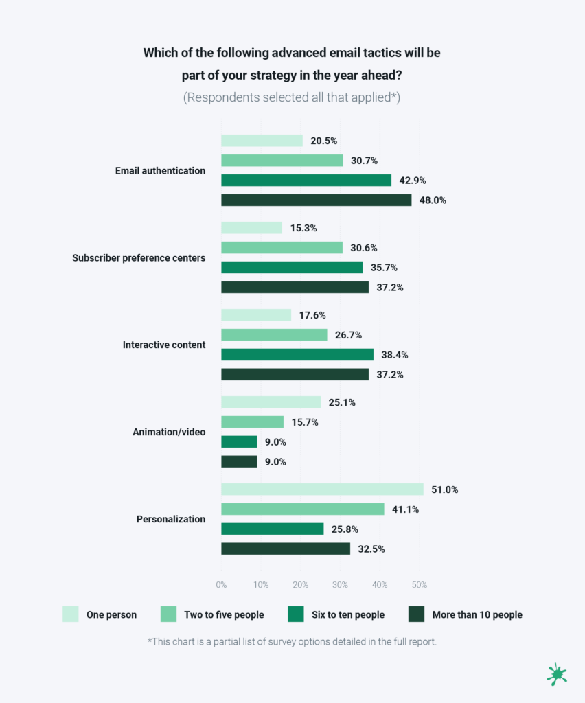 Email marketing team comparison chart of advanced tactics