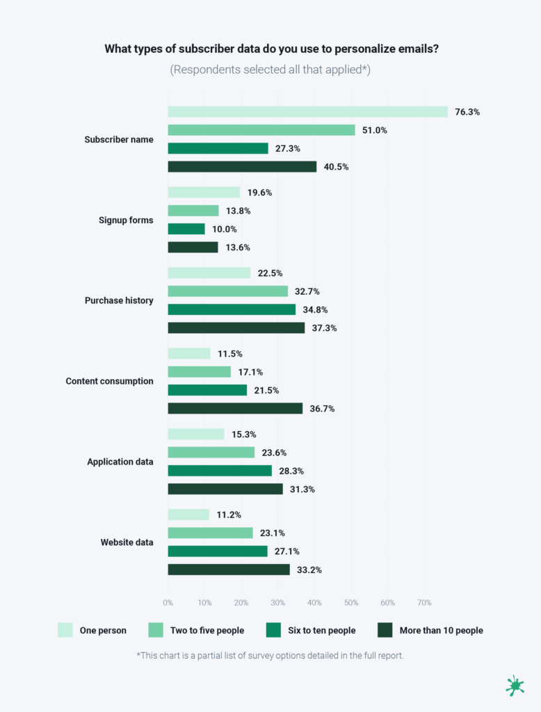 Chart of advanced email personalization tactics