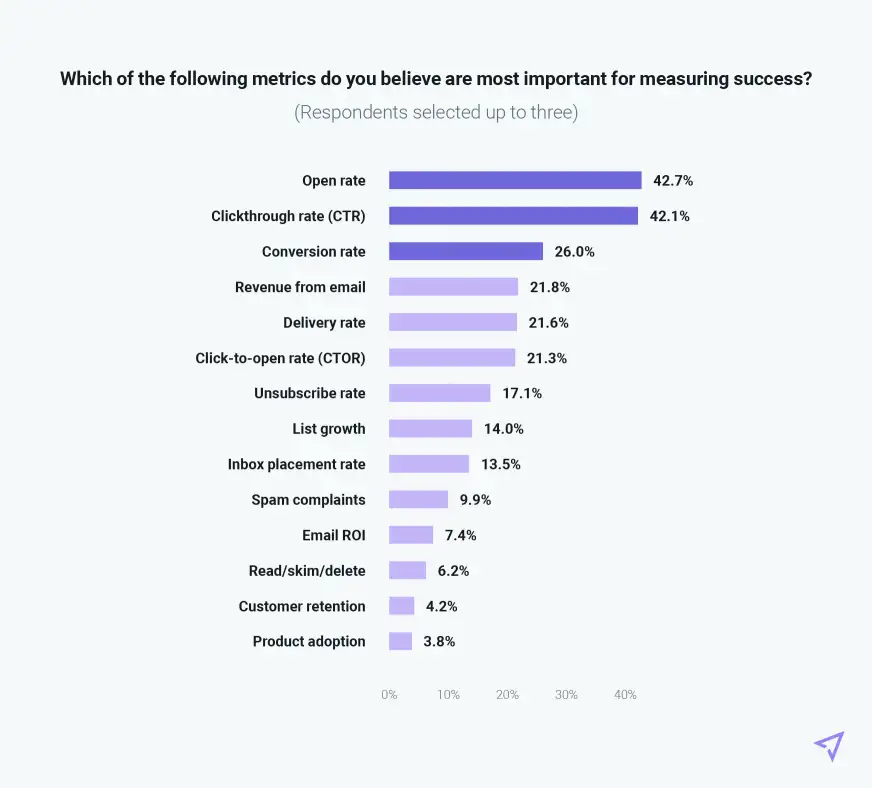 Top email metrics chart