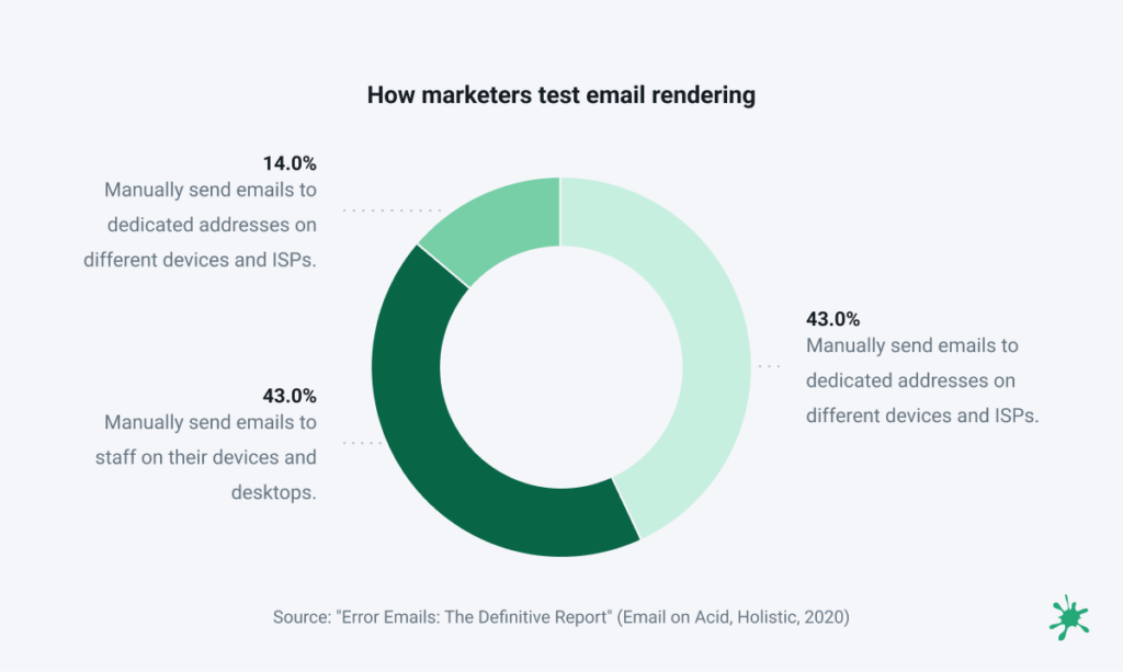 Pie chart of how marketers test email rendering