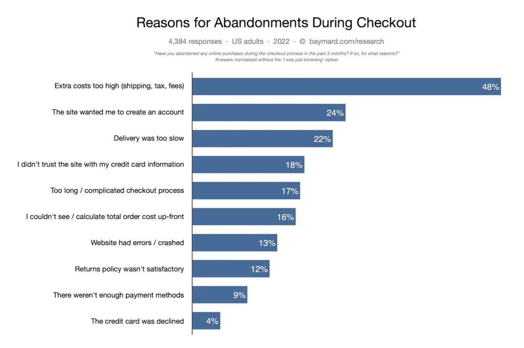 Chart on reasons for cart abandonment