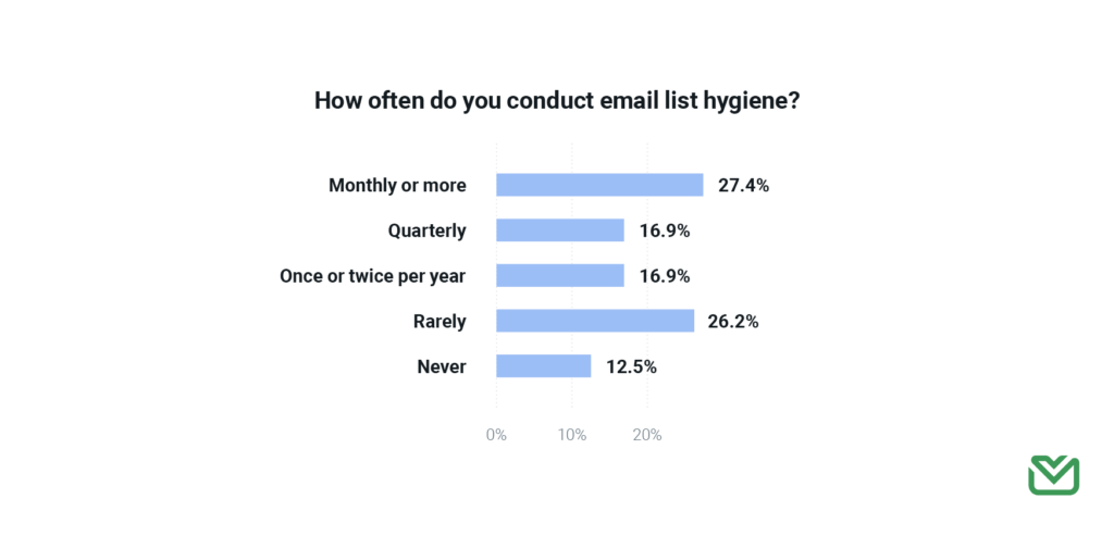 Chart on list hygiene frequency