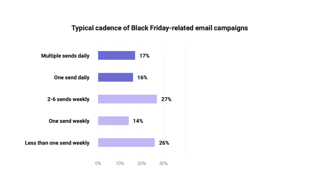 Black Friday email cadence chart