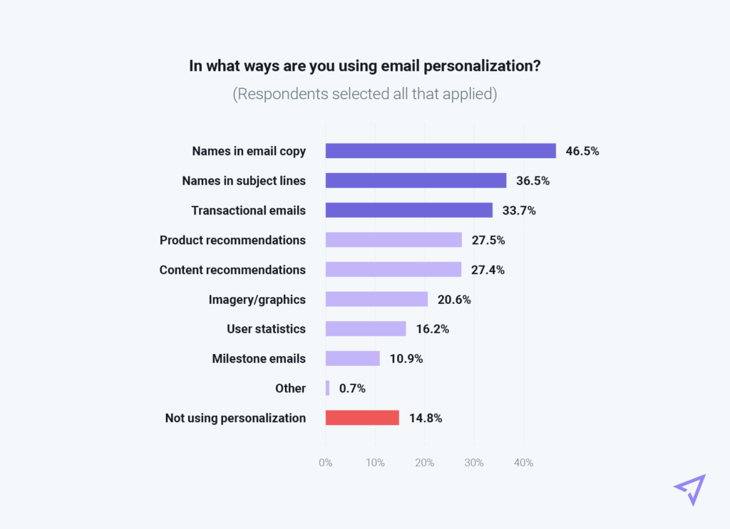 Chart on email personalization tactics