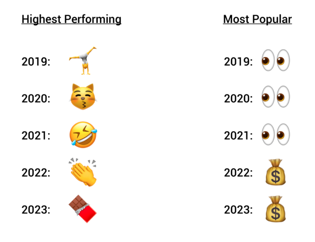 Popular emojis in email from 2019 to 2023.