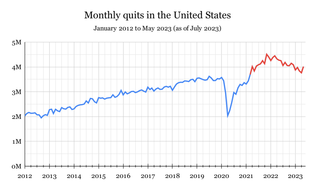 Line graph on U.S. worker resignations