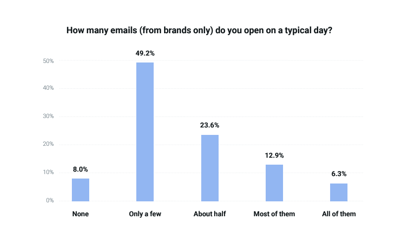 Chart on consumers and daily email opens