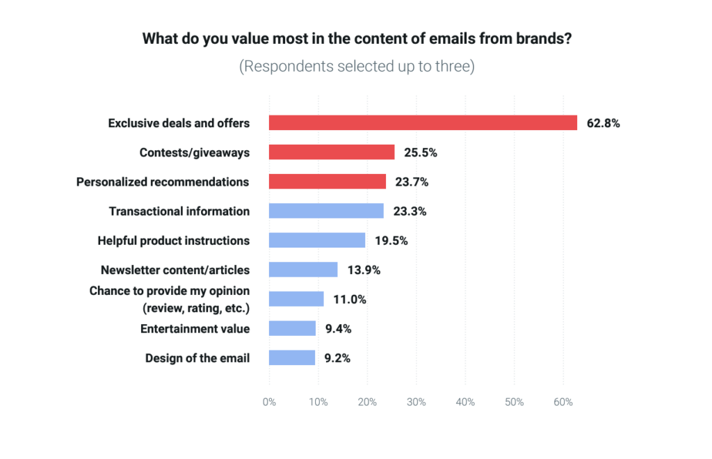 消费者在营销电子邮件中的价值图表